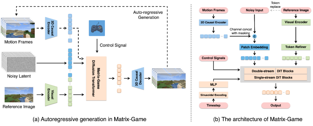 pg電子娛樂官網(wǎng)昆侖萬維正式開源Matrix-Game：從圖象動身構(gòu)建可控交互天(圖4)
