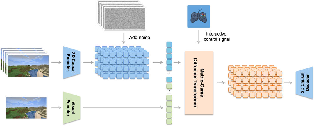 pg電子娛樂官網(wǎng)昆侖萬維正式開源Matrix-Game：從圖象動身構(gòu)建可控交互天(圖3)