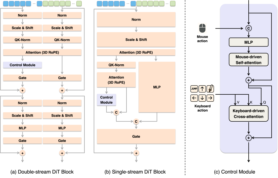 pg電子娛樂官網(wǎng)昆侖萬維正式開源Matrix-Game：從圖象動身構(gòu)建可控交互天(圖5)