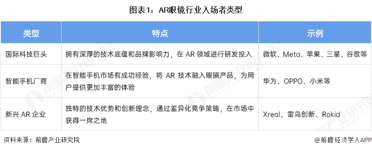 PG電子2025年中國(guó)AR眼鏡財(cái)產(chǎn)十大立異企業(yè)：Xreal、雷鳥(niǎo)立異、靈伴科技、(圖2)