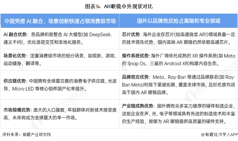 PG電子2025年中國(guó)AR眼鏡財(cái)產(chǎn)十大立異企業(yè)：Xreal、雷鳥(niǎo)立異、靈伴科技、(圖3)