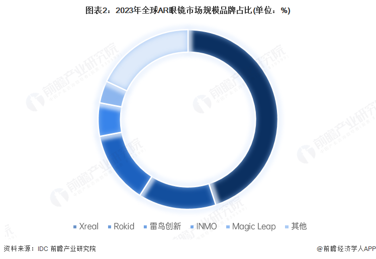 PG電子2025年中國(guó)AR眼鏡財(cái)產(chǎn)十大立異企業(yè)：Xreal、雷鳥(niǎo)立異、靈伴科技、(圖4)