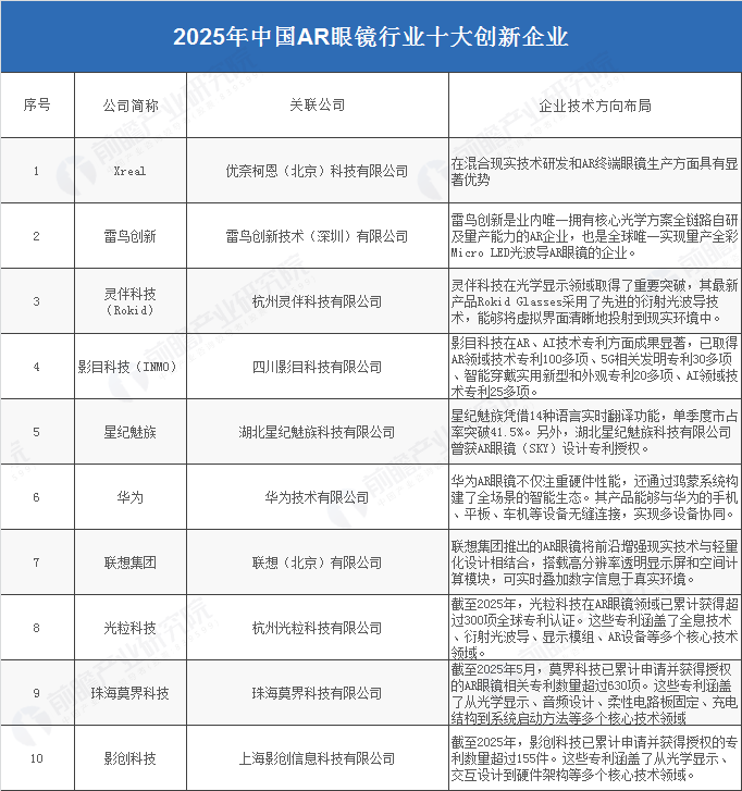PG電子2025年中國(guó)AR眼鏡財(cái)產(chǎn)十大立異企業(yè)：Xreal、雷鳥(niǎo)立異、靈伴科技、(圖5)