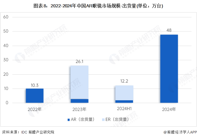 pg電子娛樂官網(wǎng)2025年中國AR眼鏡財產(chǎn)供給鏈?zhǔn)蟠硇云髽I(yè)：雷鳥立異、太若科(圖2)