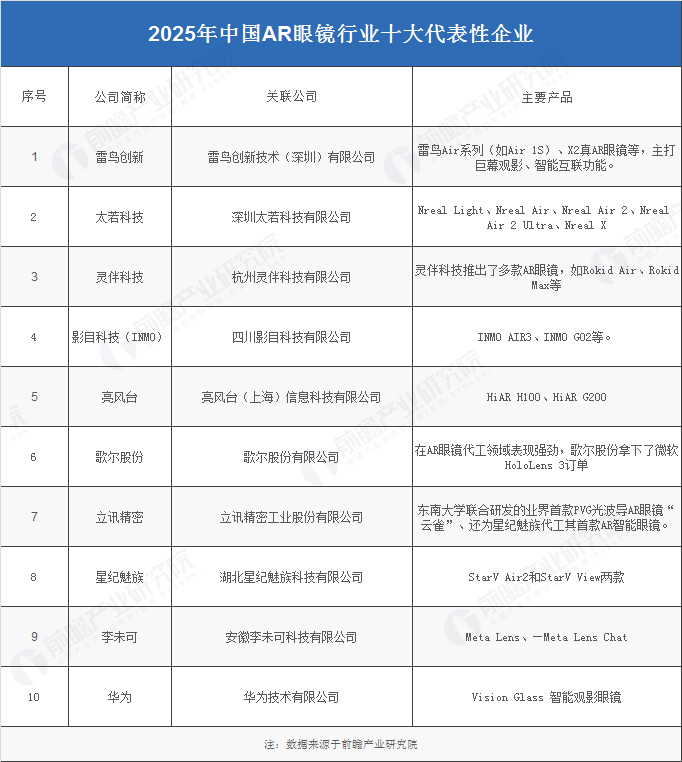 pg電子娛樂官網(wǎng)2025年中國AR眼鏡財產(chǎn)供給鏈?zhǔn)蟠硇云髽I(yè)：雷鳥立異、太若科(圖3)