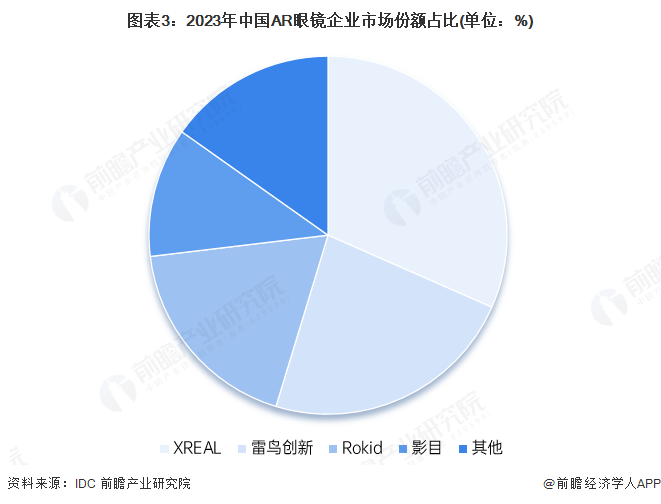 pg電子娛樂官網(wǎng)2025年中國AR眼鏡財產(chǎn)供給鏈?zhǔn)蟠硇云髽I(yè)：雷鳥立異、太若科(圖7)