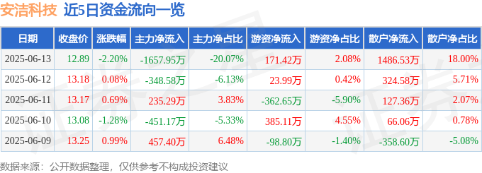 pg電子娛樂官網(wǎng)股票行情快報：安潔科技（002635）6月13日主力資金凈賣出1(圖1)