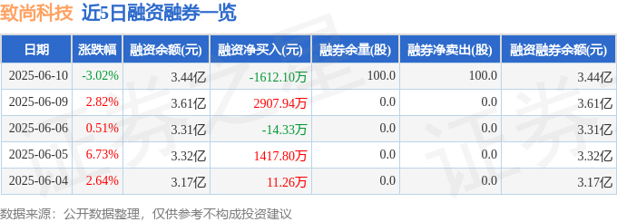 PG電子官方網(wǎng)站致尚科技（301486）6月10日主力資金凈賣出550013萬元(圖2)